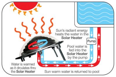 Interline Poolheizung Solarkuppel Solarschnecke Dome Heater 5 Liter